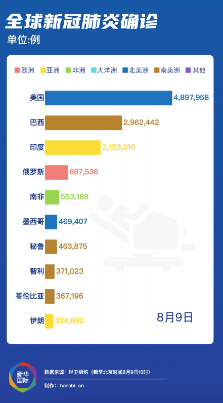 巴西疫情最新排名下的科技之光，智能健康监测神器助力抗疫战斗